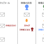 メルマガ配信スタンド「オートビズ」で「待機」と「稼働」「稼働2」の違い。メルマガ配信では知らないとできない。