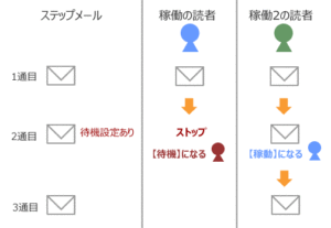 メルマガ配信スタンド「オートビズ」で「待機」と「稼働」「稼働2」の違い。メルマガ配信では知らないとできない。